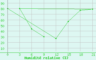 Courbe de l'humidit relative pour Alger Port
