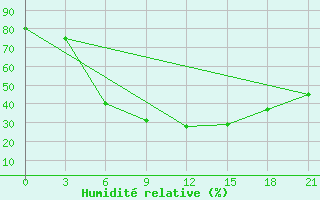 Courbe de l'humidit relative pour Novyj Ushtogan