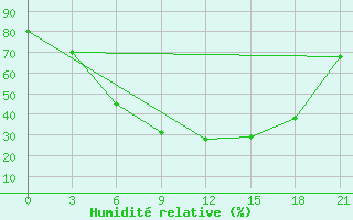 Courbe de l'humidit relative pour Lovozero