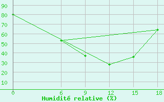 Courbe de l'humidit relative pour Erzurum Bolge