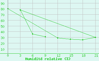 Courbe de l'humidit relative pour Erbent