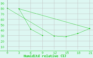 Courbe de l'humidit relative pour Vinnicy