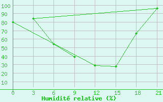 Courbe de l'humidit relative pour Gus'- Hrustal'Nyj