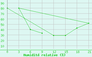 Courbe de l'humidit relative pour Kalevala