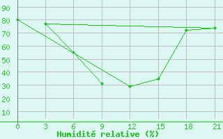 Courbe de l'humidit relative pour Celno-Versiny