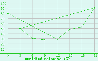 Courbe de l'humidit relative pour Derzhavinsk