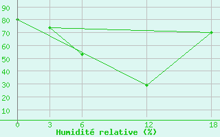 Courbe de l'humidit relative pour Artashat