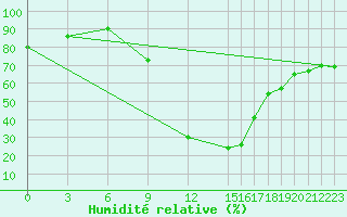 Courbe de l'humidit relative pour Tiaret