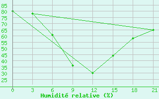 Courbe de l'humidit relative pour Dzhambejty