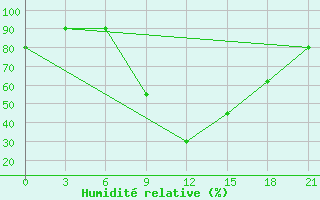 Courbe de l'humidit relative pour Tirana-La Praka
