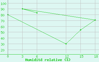 Courbe de l'humidit relative pour Mafraq