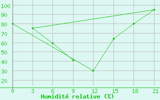 Courbe de l'humidit relative pour Tirana-La Praka