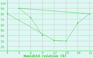 Courbe de l'humidit relative pour Usak Meydan