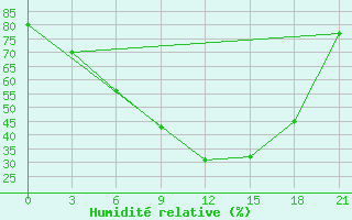 Courbe de l'humidit relative pour Krasnoscel'E