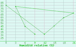 Courbe de l'humidit relative pour Dzhambejty