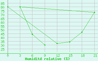 Courbe de l'humidit relative pour Belyj