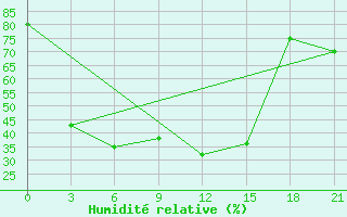 Courbe de l'humidit relative pour Alekseevka