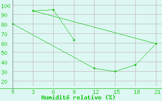 Courbe de l'humidit relative pour Beja / B. Aerea