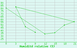 Courbe de l'humidit relative pour Malojaroslavec