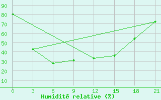 Courbe de l'humidit relative pour Chapaevo