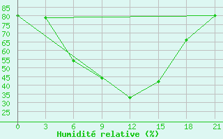 Courbe de l'humidit relative pour Penza