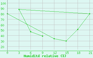 Courbe de l'humidit relative pour Borovici