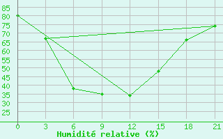 Courbe de l'humidit relative pour Mihaylovka,Kustanay 
