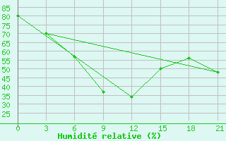 Courbe de l'humidit relative pour Pitlyar