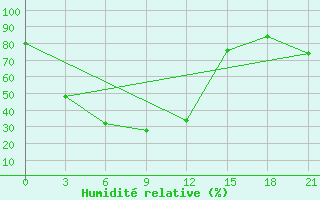 Courbe de l'humidit relative pour Semijarka