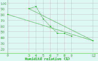 Courbe de l'humidit relative pour Iringa