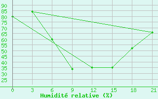 Courbe de l'humidit relative pour Zaporizhzhia