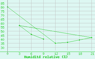 Courbe de l'humidit relative pour Sredny Vasjugan