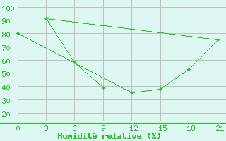 Courbe de l'humidit relative pour Orsa