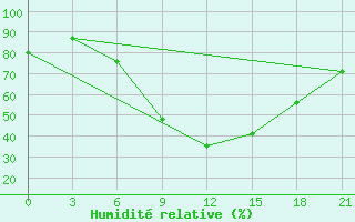 Courbe de l'humidit relative pour Klin