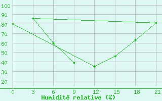 Courbe de l'humidit relative pour Remontnoe