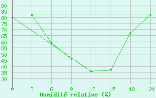 Courbe de l'humidit relative pour Suojarvi