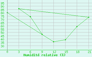 Courbe de l'humidit relative pour Komrat