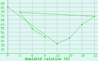 Courbe de l'humidit relative pour Zabelovka