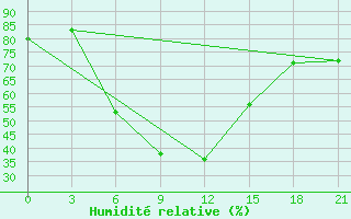 Courbe de l'humidit relative pour Janibek