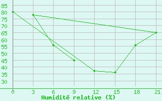 Courbe de l'humidit relative pour Kasira