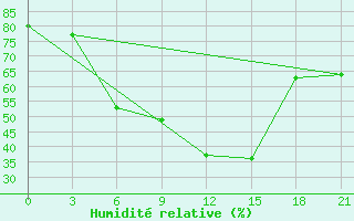 Courbe de l'humidit relative pour Lukojanov