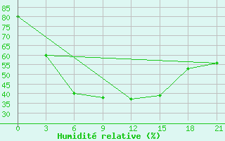 Courbe de l'humidit relative pour Turuhansk