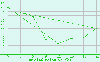 Courbe de l'humidit relative pour Serafimovic