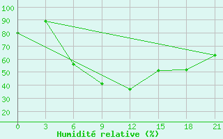 Courbe de l'humidit relative pour Kamenka