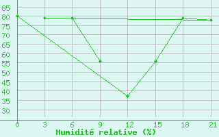 Courbe de l'humidit relative pour Riversdale