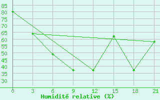 Courbe de l'humidit relative pour Kalevala