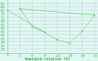 Courbe de l'humidit relative pour Petrokrepost