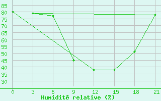 Courbe de l'humidit relative pour Pavlovskij Posad
