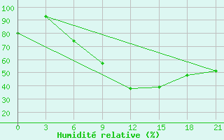 Courbe de l'humidit relative pour Kagul