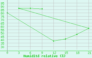 Courbe de l'humidit relative pour Tetovo